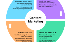 Content Marketing Strategy