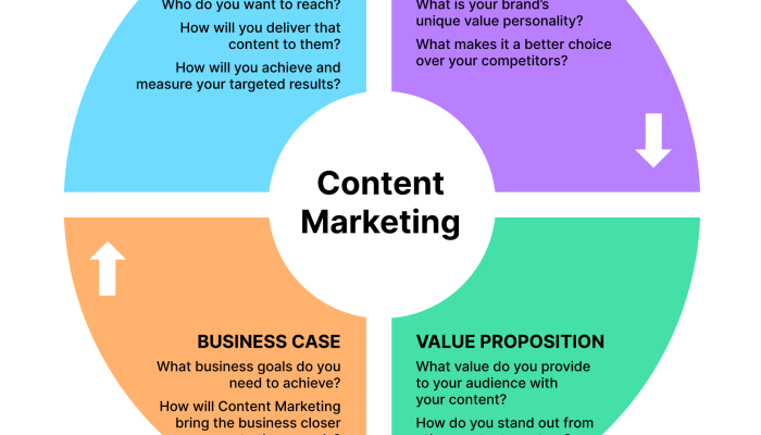 Content Marketing Strategy