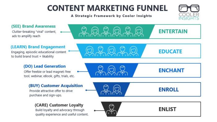 Developing a Content Marketing Funnel