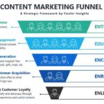 Developing a Content Marketing Funnel