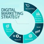 Digital Marketing Strategy