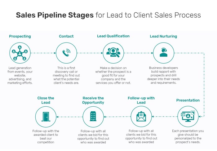 Developing a Sales Pipeline