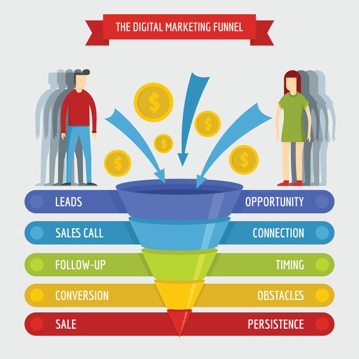 Sales Funnel Optimization