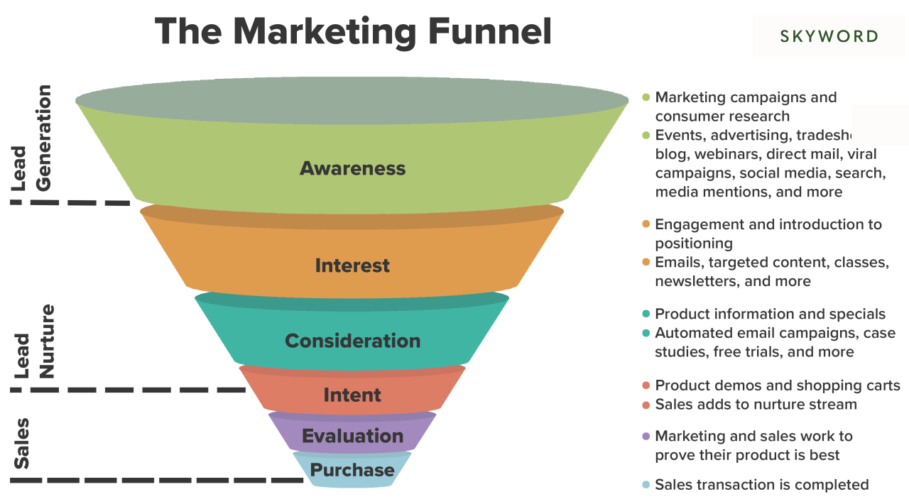 Building a Marketing Funnel