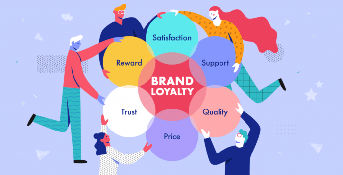 Developing Brand Loyalty Programs