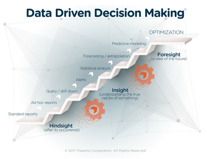 Data-Driven Decision Making