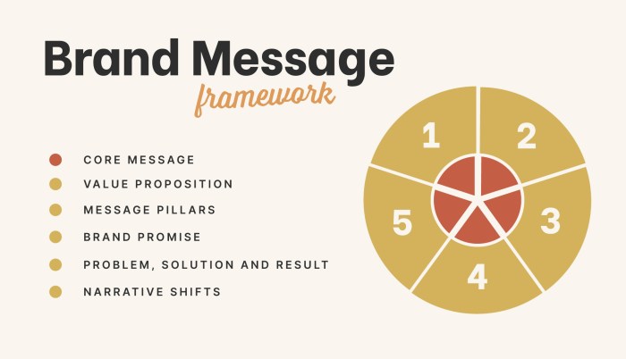 Crafting Brand Messaging